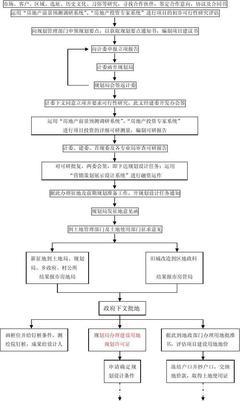 房地產(chǎn)開發(fā)流程圖