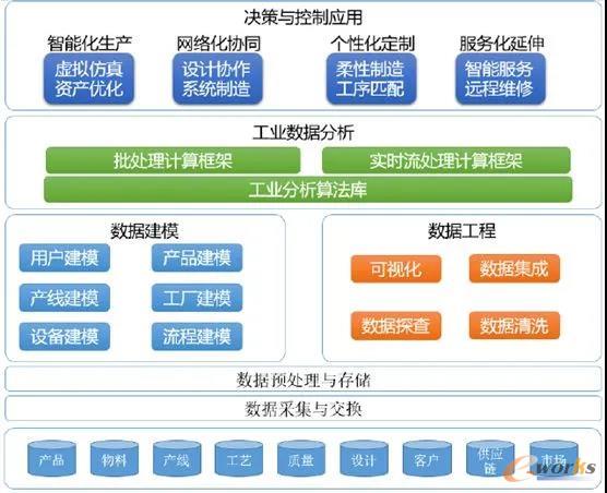未來(lái)工業(yè)新十年 智造如何擁抱工業(yè)互聯(lián)網(wǎng)與數(shù)據(jù)服務(wù)？
